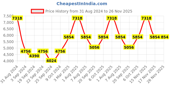 myntra.com Exotic India Woven Design Nehru Jackets exotic india Price History Graph from 31 Aug 2024 to 25 Nov 2025