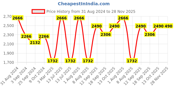 myntra.com Exotic India Woven design Pure Cotton Drape Dhoti & Veshti exotic india Price History Graph from 31 Aug 2024 to 28 Nov 2025