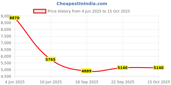 myntra.com Exotic India Woven Design Pure Silk Dupatta exotic india Price History Graph from 4 Jun 2025 to 14 Oct 2025