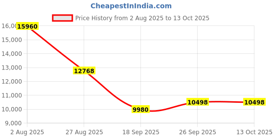 myntra.com Exotic India Woven Design Ready to Wear Lehenga & Blouse With Dupatta exotic india Price History Graph from 2 Aug 2025 to 12 Oct 2025