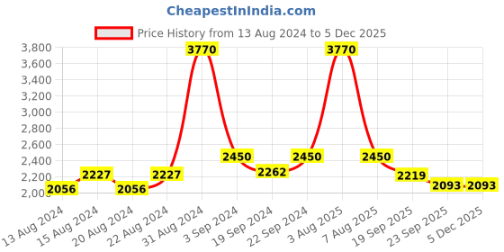 myntra.com Exotic India Woven Design Shawl exotic india Price History Graph from 13 Aug 2024 to 5 Dec 2025