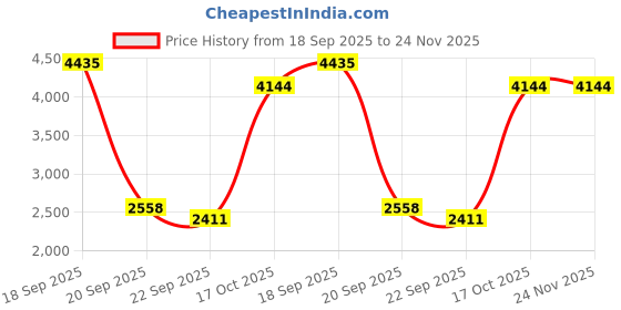 myntra.com Exotic India Woven Design Shawl exotic india Price History Graph from 18 Sep 2025 to 24 Nov 2025