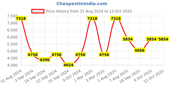 myntra.com Exotic India Woven Design Woven Nehru Jackets exotic india Price History Graph from 31 Aug 2024 to 12 Oct 2025