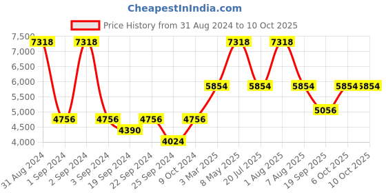 myntra.com Exotic India Woven-Designed Nehru Jacket exotic india Price History Graph from 31 Aug 2024 to 10 Oct 2025