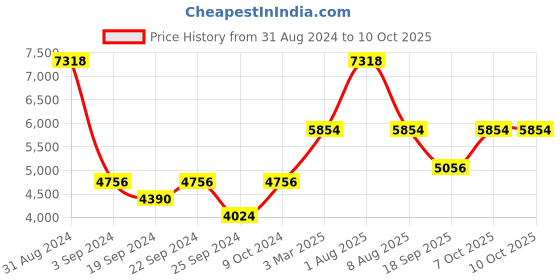 myntra.com Exotic India Woven-Designed Nehru Jacket exotic india Price History Graph from 31 Aug 2024 to 9 Oct 2025