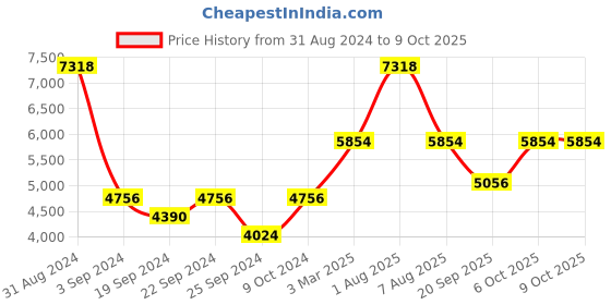 myntra.com Exotic India Woven-Designed Nehru Jacket exotic india Price History Graph from 31 Aug 2024 to 9 Oct 2025