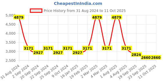 myntra.com Exotic India Woven Designed Silk Dupatta with Zari exotic india Price History Graph from 31 Aug 2024 to 11 Oct 2025
