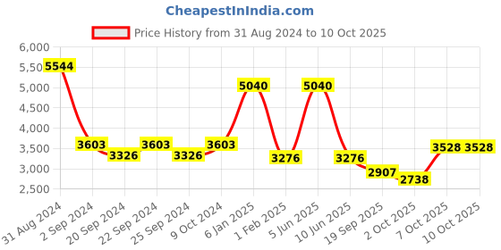 myntra.com Exotic India Woven Designed Silk Dupatta with Zari exotic india Price History Graph from 31 Aug 2024 to 4 Oct 2025