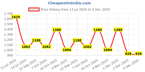 myntra.com Exotic India Woven Golden Border Ready to Wear Dhoti and Angavastram Set exotic india Price History Graph from 13 Jul 2025 to 5 Dec 2025