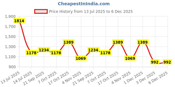 myntra.com Exotic India Woven Golden Border Ready to Wear Dhoti and Angavastram Set exotic india Price History Graph from 13 Jul 2025 to 6 Dec 2025