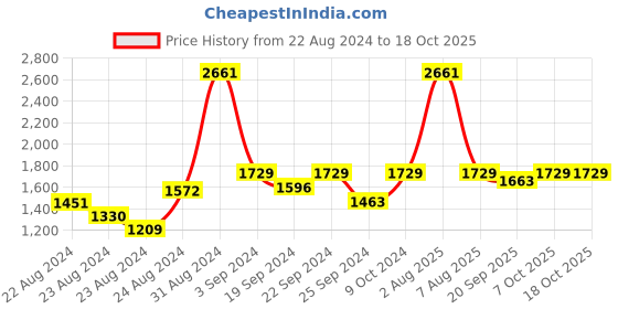 myntra.com Exotic India Woven Nehru Jacket exotic india Price History Graph from 22 Aug 2024 to 18 Oct 2025