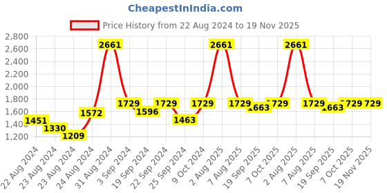 myntra.com Exotic India Woven Nehru Jacket exotic india Price History Graph from 22 Aug 2024 to 19 Nov 2025