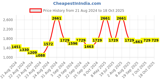 myntra.com Exotic India Woven Nehru Jacket exotic india Price History Graph from 21 Aug 2024 to 18 Oct 2025