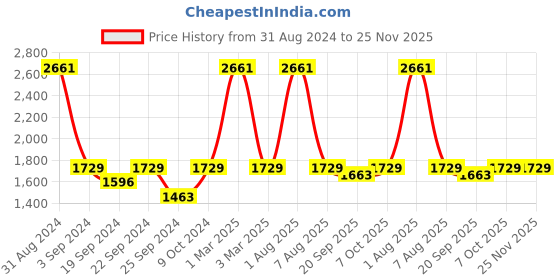 myntra.com Exotic India Woven Nehru Jacket exotic india Price History Graph from 31 Aug 2024 to 24 Nov 2025