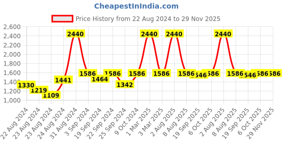 myntra.com Exotic India Woven Nehru Jacket exotic india Price History Graph from 22 Aug 2024 to 28 Nov 2025