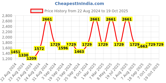 myntra.com Exotic India Woven Nehru Jacket exotic india Price History Graph from 22 Aug 2024 to 17 Oct 2025