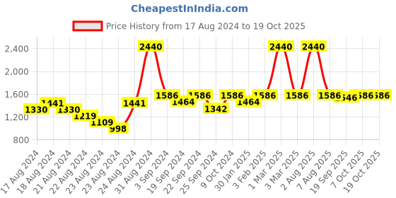 myntra.com Exotic India Woven Nehru Jacket exotic india Price History Graph from 17 Aug 2024 to 17 Oct 2025