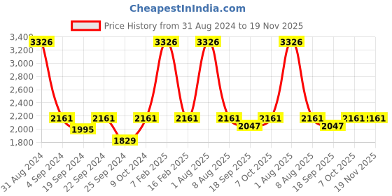 myntra.com Exotic India Woven Nehru Jacket exotic india Price History Graph from 31 Aug 2024 to 19 Nov 2025