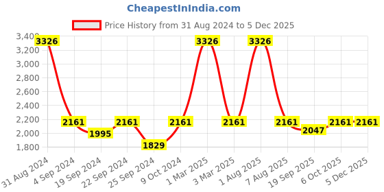 myntra.com Exotic India Woven Nehru Jacket exotic india Price History Graph from 31 Aug 2024 to 5 Dec 2025