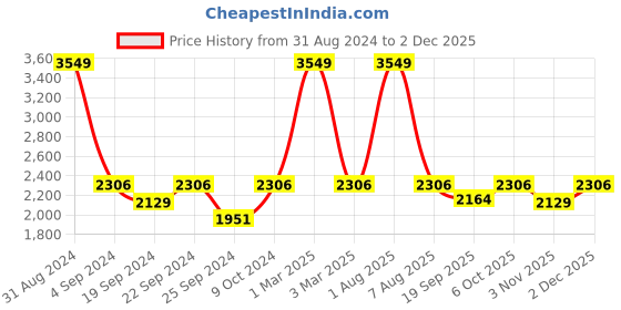 myntra.com Exotic India Woven Nehru Jacket exotic india Price History Graph from 31 Aug 2024 to 1 Dec 2025
