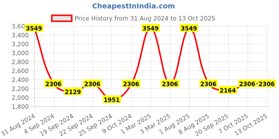 myntra.com Exotic India Woven Nehru Jacket exotic india Price History Graph from 31 Aug 2024 to 13 Oct 2025