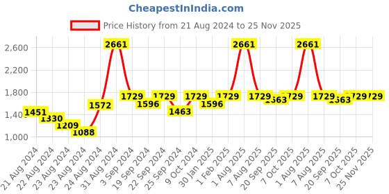 myntra.com Exotic India Woven Nehru Jackets exotic india Price History Graph from 21 Aug 2024 to 24 Nov 2025