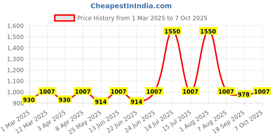 myntra.com Exotic India Wrap-Around Midi Skirt From Pilkhuwa with Printed Procession exotic india Price History Graph from 1 Mar 2025 to 7 Oct 2025