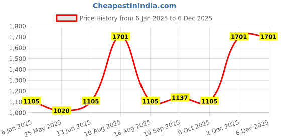 myntra.com Exotic India Wrap Flared Maxi Skirts exotic india Price History Graph from 6 Jan 2025 to 5 Dec 2025