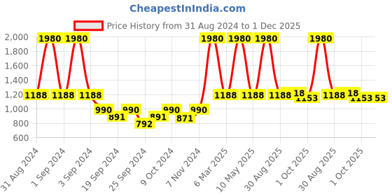 myntra.com Exotic India Yellow 1-Piece Printed Double Tiled Wooden Framed Hooks exotic india Price History Graph from 31 Aug 2024 to 1 Dec 2025
