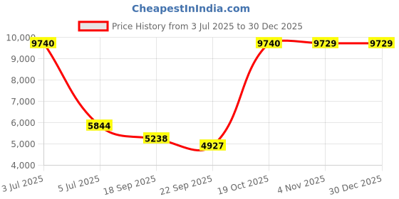 myntra.com Exotic India Yellow & Beige Dancing Shiva Religious Idol Showpiece exotic india Price History Graph from 3 Jul 2025 to 30 Dec 2025