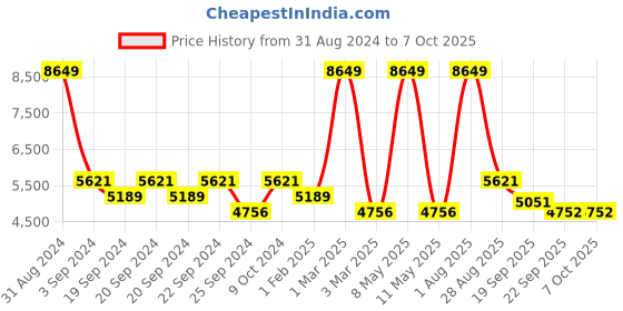 myntra.com Exotic India Yellow & Black Fall-Leaf Leopard Printed No Shredding Floor Mats & Dhurries exotic india Price History Graph from 31 Aug 2024 to 7 Oct 2025