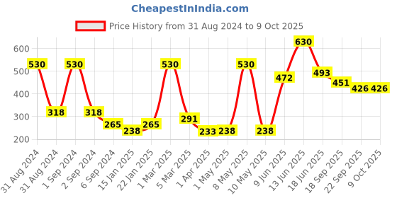 myntra.com Exotic India Yellow & Gold-Toned Aarti Diya With Handle Pooja Essentials exotic india Price History Graph from 31 Aug 2024 to 8 Oct 2025