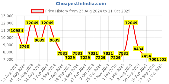 myntra.com Exotic India Yellow & Red Textured Ganesha Lamp with Bell exotic india Price History Graph from 23 Aug 2024 to 11 Oct 2025