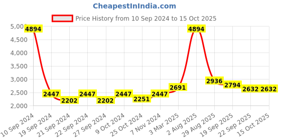 myntra.com Exotic India Yellow & Silver Toned Gemstone Diya With Base exotic india Price History Graph from 10 Sep 2024 to 15 Oct 2025