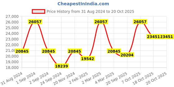 myntra.com Exotic India Yellow & White Graphic 300 TC Queen Bedsheet with Pillow Covers exotic india Price History Graph from 31 Aug 2024 to 20 Oct 2025
