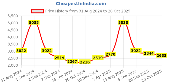 myntra.com Exotic India Yellow Ganesha Brass Wall Decor With Bell exotic india Price History Graph from 31 Aug 2024 to 20 Oct 2025