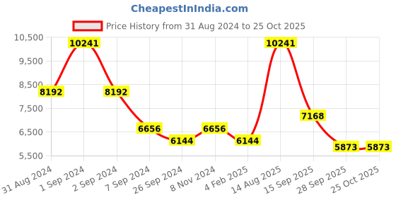 myntra.com Exotic India Yellow Karttikeya Vel With Tamil Om Brass Wall Decor exotic india Price History Graph from 31 Aug 2024 to 25 Oct 2025