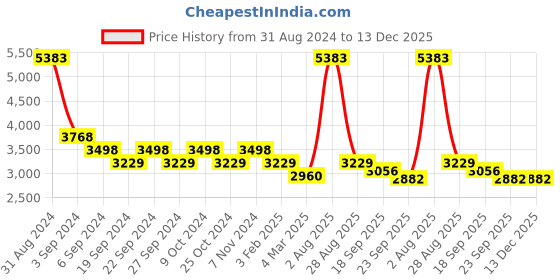 myntra.com Exotic India Yellow Religious Idol Showpiece exotic india Price History Graph from 31 Aug 2024 to 13 Dec 2025
