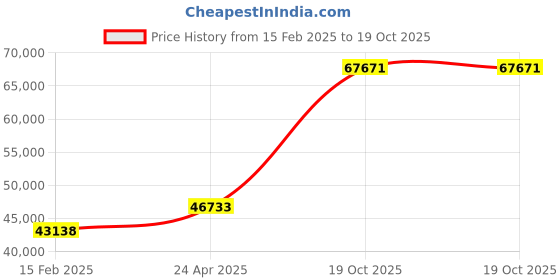 myntra.com Exotic India Yellow Shree Ram Rajyabhishek Painted Wall Art exotic india Price History Graph from 15 Feb 2025 to 19 Oct 2025