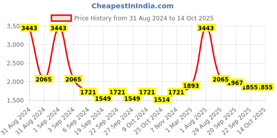 myntra.com Exotic India Yellow Textured Brass Gajalakshmi Lamp exotic india Price History Graph from 31 Aug 2024 to 14 Oct 2025