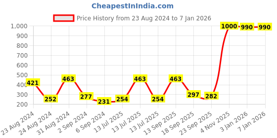 myntra.com Exotic India Yellow Textured Brass Pooja Thali exotic india Price History Graph from 23 Aug 2024 to 3 Jan 2026