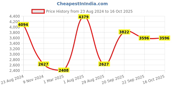 myntra.com Exotic India Yellow Textured Dancing Ganesha Ritual Spoon exotic india Price History Graph from 23 Aug 2024 to 16 Oct 2025