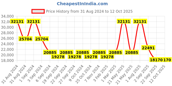 myntra.com Exotic India Yellow Textured Multi Wicks Large Peacock Lamp exotic india Price History Graph from 31 Aug 2024 to 11 Oct 2025
