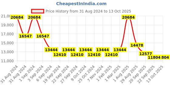 myntra.com Exotic India Yellow Textured Ritual Uddharani With Figures of Nandi and Shiva Linga exotic india Price History Graph from 31 Aug 2024 to 13 Oct 2025