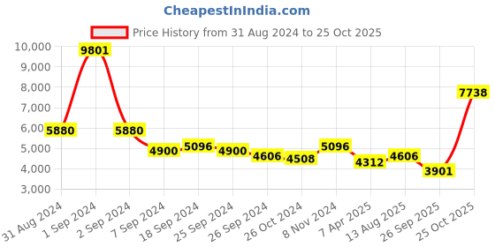 myntra.com Exotic India Yellow Vishvarupa Conch Shaped Brass Wall Decor exotic india Price History Graph from 31 Aug 2024 to 25 Oct 2025