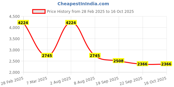 myntra.com Exotic India Yoke Design Regular Thread Work Pure Cotton Straight Kurta with Pyjamas exotic india Price History Graph from 28 Feb 2025 to 16 Oct 2025