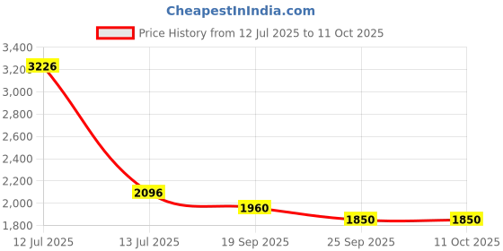 myntra.com Exotic India Zero Checks In Weave Checked Mandarin Collar Pure Cotton Kurta With Pyjama exotic india Price History Graph from 12 Jul 2025 to 10 Oct 2025