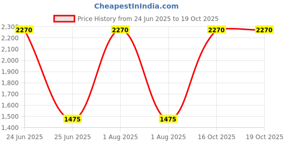 myntra.com exotic india Exotic IndiaCotton with Paisley Printed and Zari Border Saree exotic india Price History Graph from 24 Jun 2025 to 16 Oct 2025
