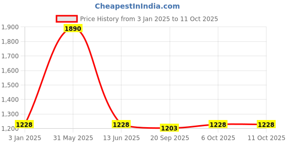 myntra.com exotic india Exotic IndiaPrinted A-Line Maxi Skirts exotic india Price History Graph from 3 Jan 2025 to 10 Oct 2025