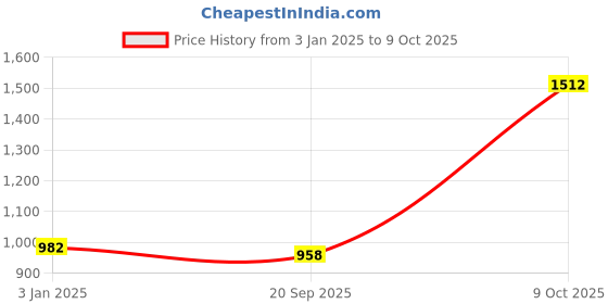 myntra.com exotic india Exotic IndiaPrinted Pure Cotton A-Line Maxi Skirt exotic india Price History Graph from 3 Jan 2025 to 9 Oct 2025